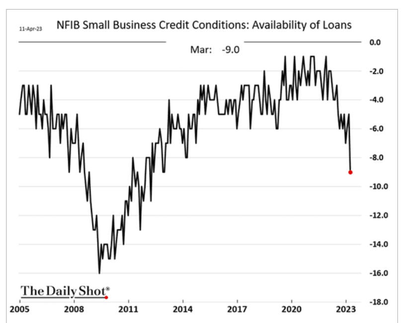 /brief/img/Screenshot 2023-04-12 at 07-56-22 The Daily Shot Small businesses are feeling the credit crunch.png